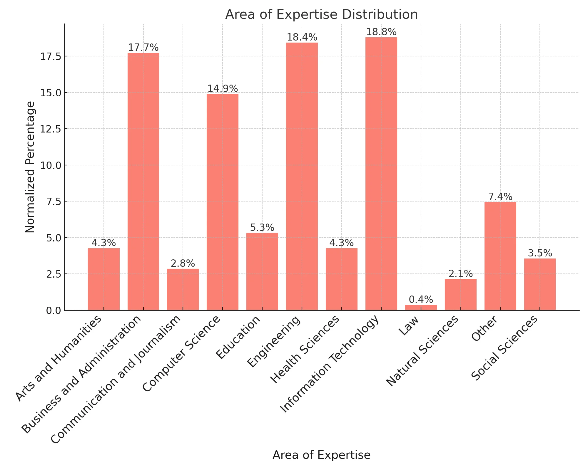 Startup Saturday Area of Expertise Distribution Demographics